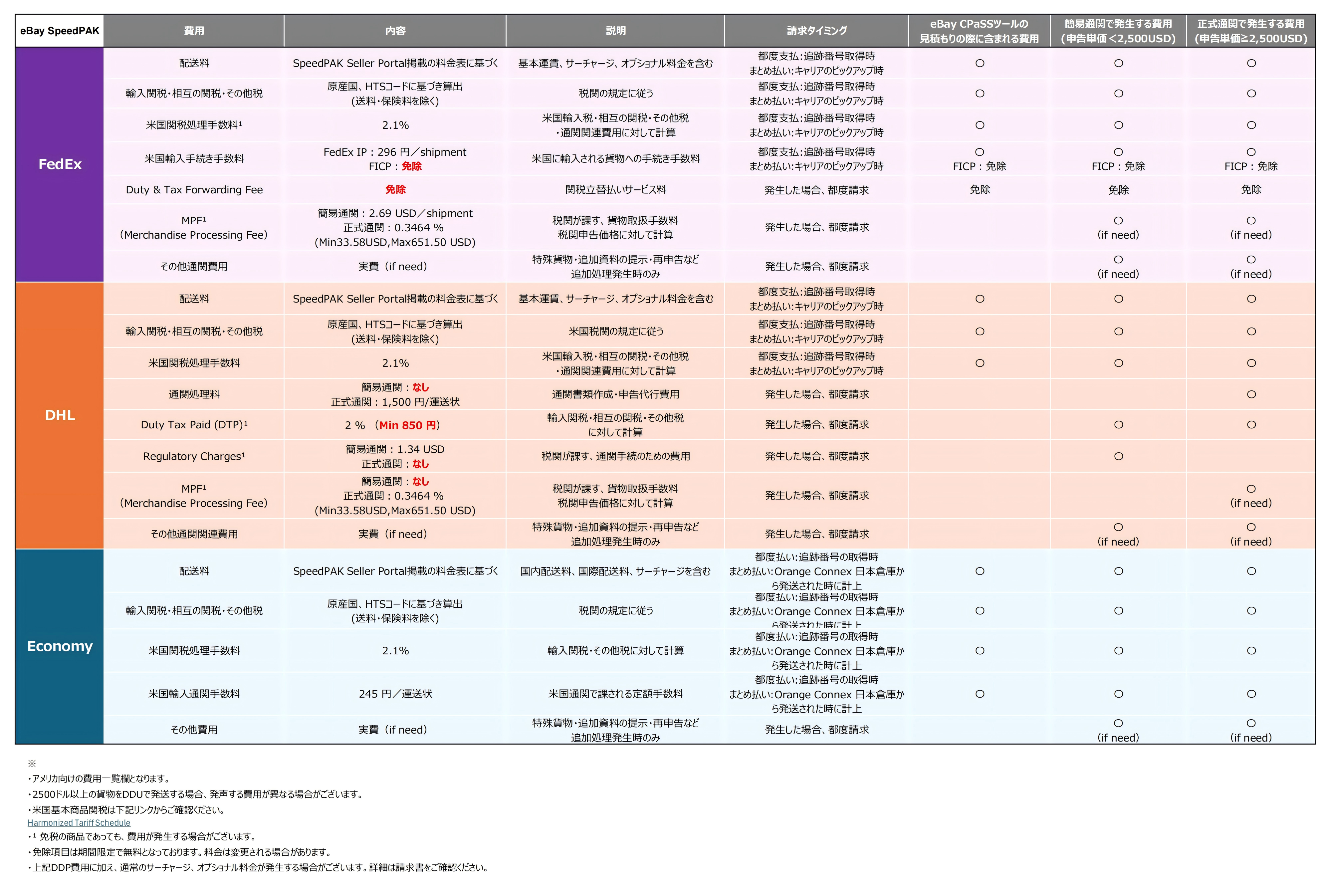 eBay SpeedPAK アメリカ向けDDP費用（Delivered Duty Paid）と関税